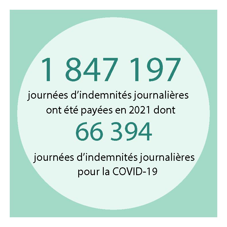 1 847 197 journées d'indemnités journalières ont été payées en 2021 dont 66 394 journées d'indemnités journalières pour la COVID-19